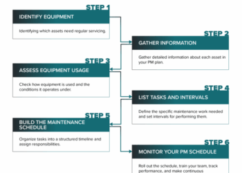 》Printable Preventative Maintenance Checklist Template